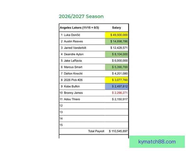 2026-27赛季NBA工资帽预计为1.65亿美元 奢侈税起征线升至2.01亿